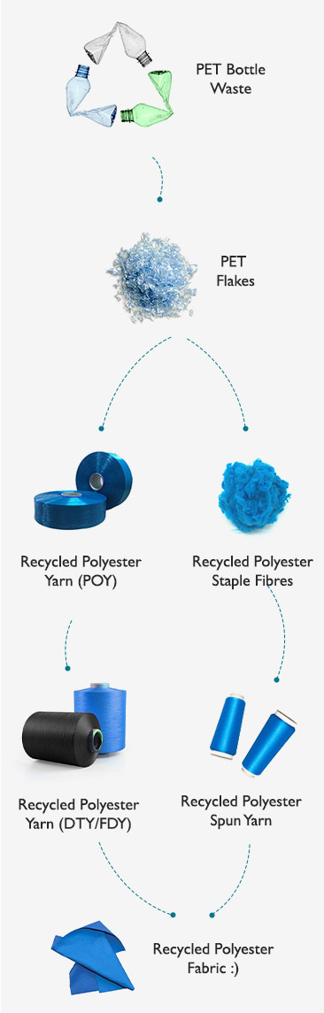 The Greenfil Way Process